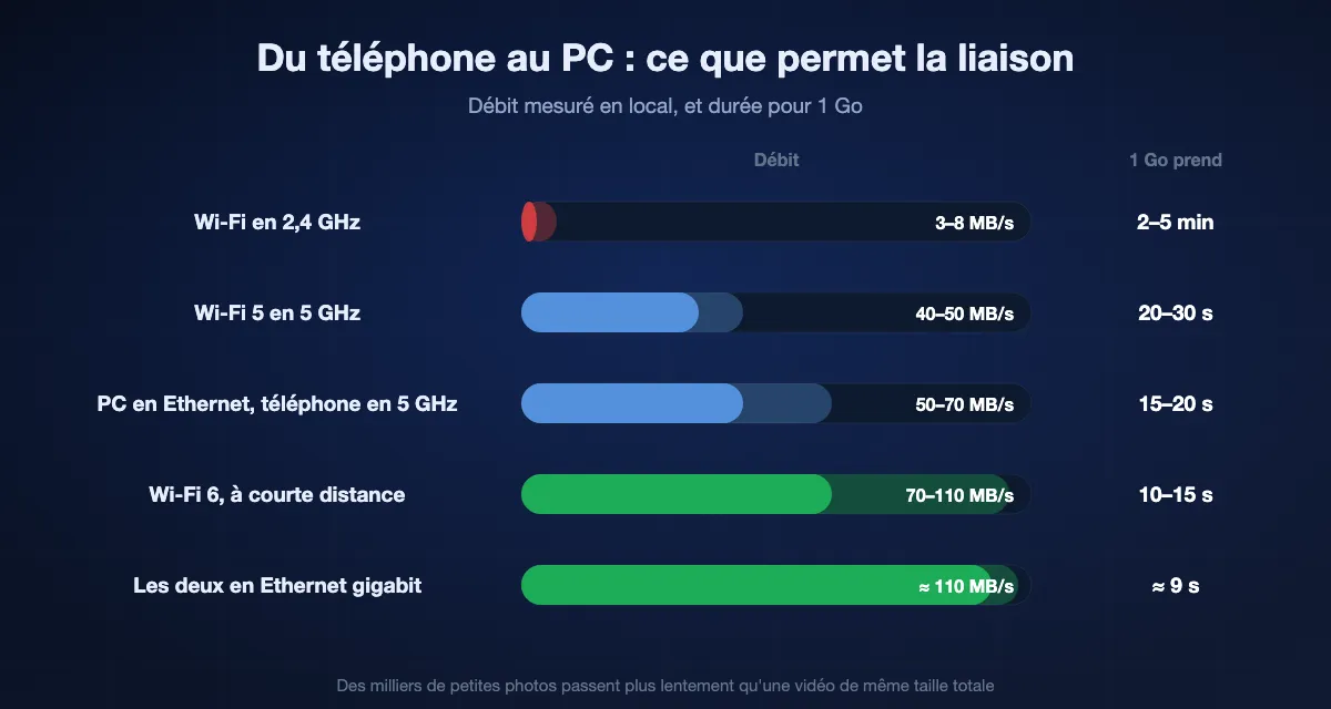 Vitesses mesurées du téléphone au PC : 3 à 8 Mo/s en Wi-Fi 2,4 GHz, 2 à 5 minutes par Go ; 40 à 50 Mo/s en Wi-Fi 5, 20 à 30 secondes ; 50 à 70 Mo/s avec le PC en Ethernet et le téléphone en 5 GHz, 15 à 20 secondes ; 70 à 110 Mo/s en Wi-Fi 6 de près, 10 à 15 secondes ; environ 110 Mo/s avec les deux en Ethernet, environ 9 secondes.