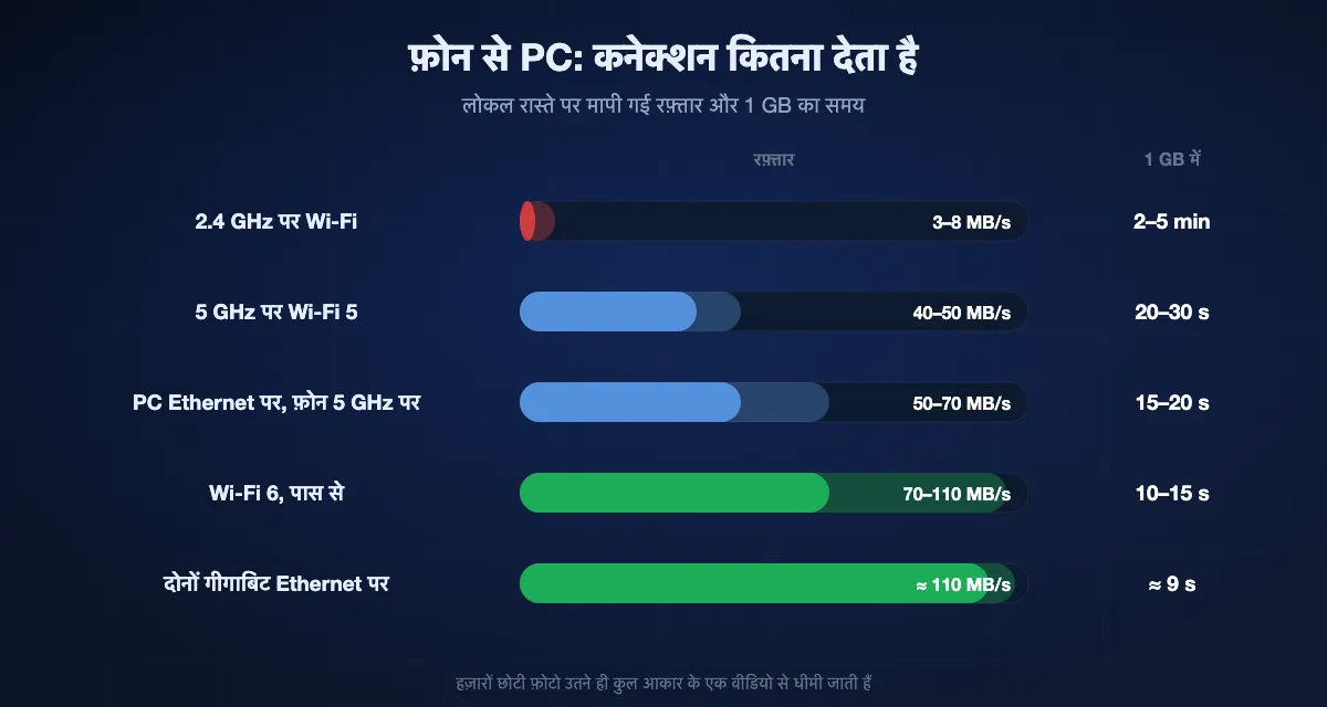 फ़ोन से PC पर मापी गई रफ़्तार: 2.4 GHz Wi-Fi पर 3 से 8 MB/s, प्रति GB 2 से 5 मिनट; Wi-Fi 5 पर 40 से 50 MB/s, 20 से 30 सेकंड; PC Ethernet पर और फ़ोन 5 GHz पर हो तो 50 से 70 MB/s, 15 से 20 सेकंड; पास से Wi-Fi 6 पर 70 से 110 MB/s, 10 से 15 सेकंड; दोनों Ethernet पर हों तो लगभग 110 MB/s, लगभग 9 सेकंड।