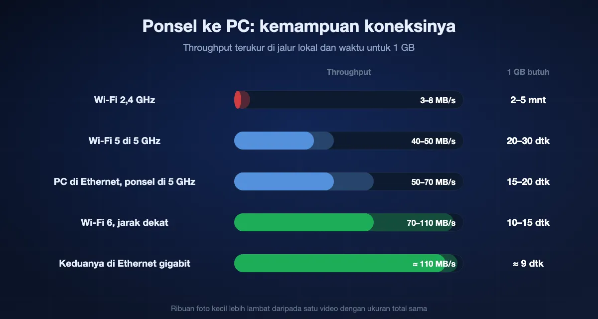 Kecepatan terukur dari ponsel ke PC: 3 sampai 8 MB/s di Wi-Fi 2,4 GHz, 2 sampai 5 menit per GB; 40 sampai 50 MB/s di Wi-Fi 5, 20 sampai 30 detik; 50 sampai 70 MB/s dengan PC di Ethernet dan ponsel di 5 GHz, 15 sampai 20 detik; 70 sampai 110 MB/s di Wi-Fi 6 jarak dekat, 10 sampai 15 detik; sekitar 110 MB/s dengan keduanya di Ethernet, sekitar 9 detik.