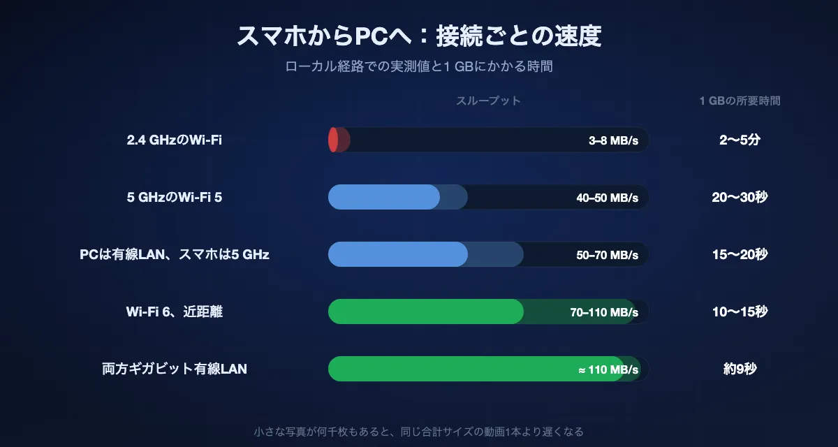 スマホからPCへの実測速度。2.4 GHzのWi-Fiで3〜8 MB/s、1 GBあたり2〜5分。Wi-Fi 5で40〜50 MB/s、20〜30秒。PCが有線LANでスマホが5 GHzなら50〜70 MB/s、15〜20秒。近距離のWi-Fi 6で70〜110 MB/s、10〜15秒。両方が有線なら約110 MB/s、約9秒。