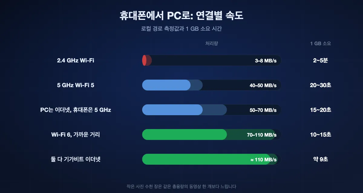 휴대폰에서 PC로 측정한 속도: 2.4 GHz Wi-Fi 3~8 MB/s, 1 GB에 2~5분; Wi-Fi 5 40~50 MB/s, 20~30초; PC는 이더넷, 휴대폰은 5 GHz일 때 50~70 MB/s, 15~20초; 가까운 Wi-Fi 6 70~110 MB/s, 10~15초; 둘 다 이더넷이면 약 110 MB/s, 약 9초.