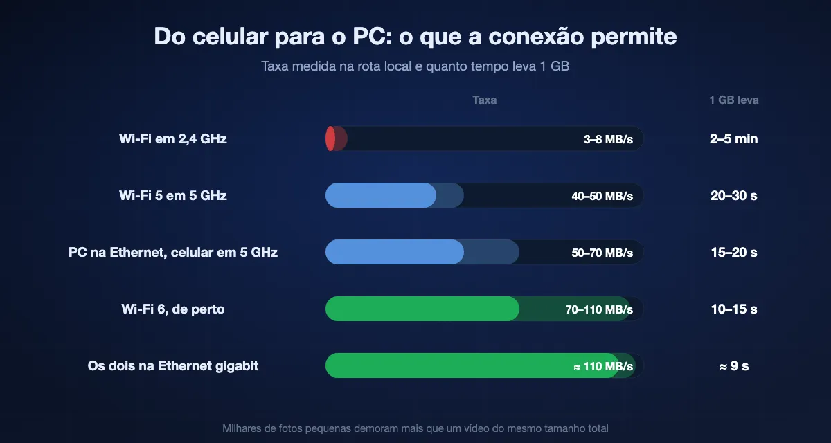 Velocidades medidas do celular para o PC: 3 a 8 MB/s no Wi-Fi de 2,4 GHz, 2 a 5 minutos por GB; 40 a 50 MB/s no Wi-Fi 5, 20 a 30 segundos; 50 a 70 MB/s com o PC na Ethernet e o celular em 5 GHz, 15 a 20 segundos; 70 a 110 MB/s no Wi-Fi 6 de perto, 10 a 15 segundos; cerca de 110 MB/s com os dois na Ethernet, cerca de 9 segundos.