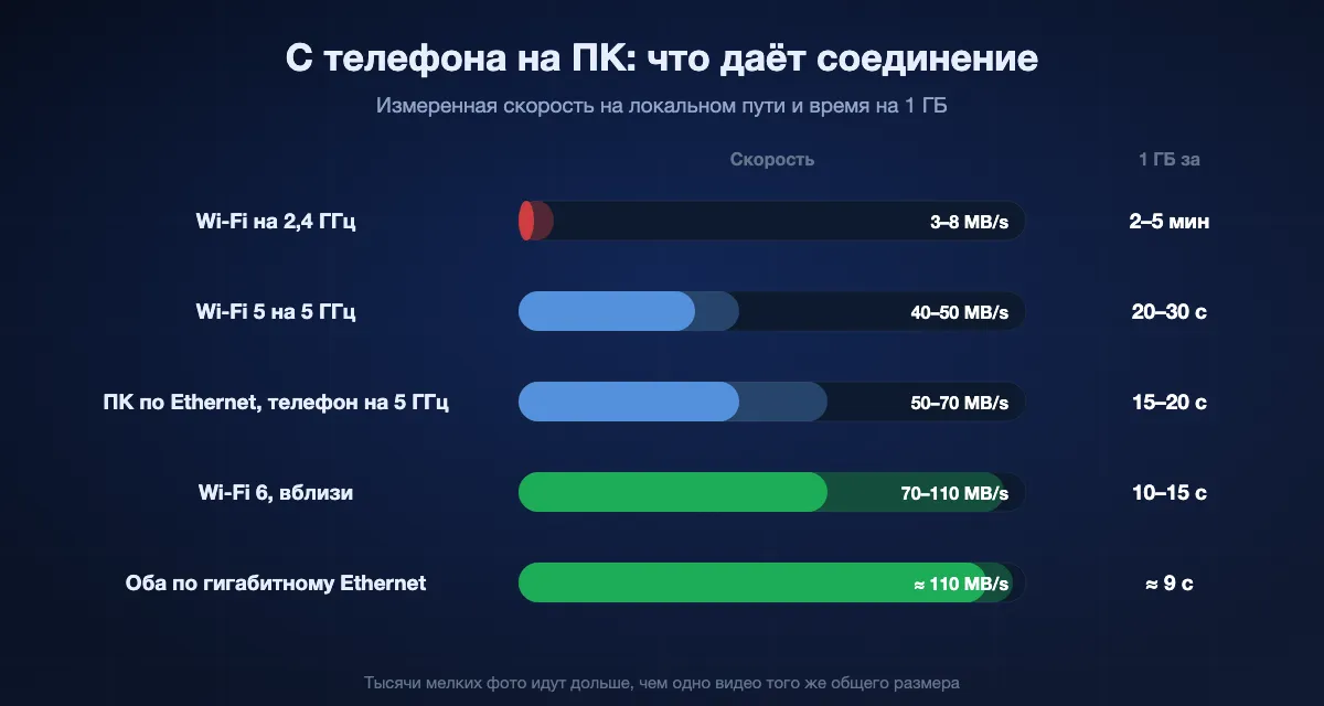 Измеренные скорости с телефона на ПК: 3–8 МБ/с по Wi-Fi 2,4 ГГц, 2–5 минут на ГБ; 40–50 МБ/с по Wi-Fi 5, 20–30 секунд; 50–70 МБ/с, когда ПК по Ethernet, а телефон на 5 ГГц, 15–20 секунд; 70–110 МБ/с по Wi-Fi 6 вблизи, 10–15 секунд; около 110 МБ/с, когда оба по Ethernet, около 9 секунд.
