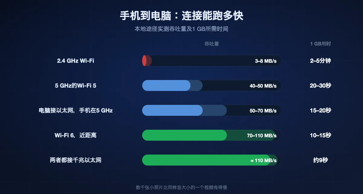 手机到电脑的实测速度：2.4 GHz Wi-Fi为3至8 MB/s，每GB 2至5分钟；Wi-Fi 5为40至50 MB/s，20至30秒；电脑接以太网、手机在5 GHz时为50至70 MB/s，15至20秒；近距离Wi-Fi 6为70至110 MB/s，10至15秒；两者都接以太网约110 MB/s，约9秒。