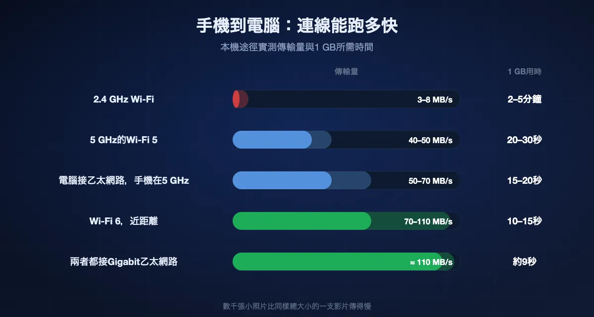 手機到電腦的實測速度:2.4 GHz Wi-Fi為3至8 MB/s,每GB 2至5分鐘;Wi-Fi 5為40至50 MB/s,20至30秒;電腦接乙太網路、手機在5 GHz時為50至70 MB/s,15至20秒;近距離Wi-Fi 6為70至110 MB/s,10至15秒;兩者都接乙太網路約110 MB/s,約9秒。