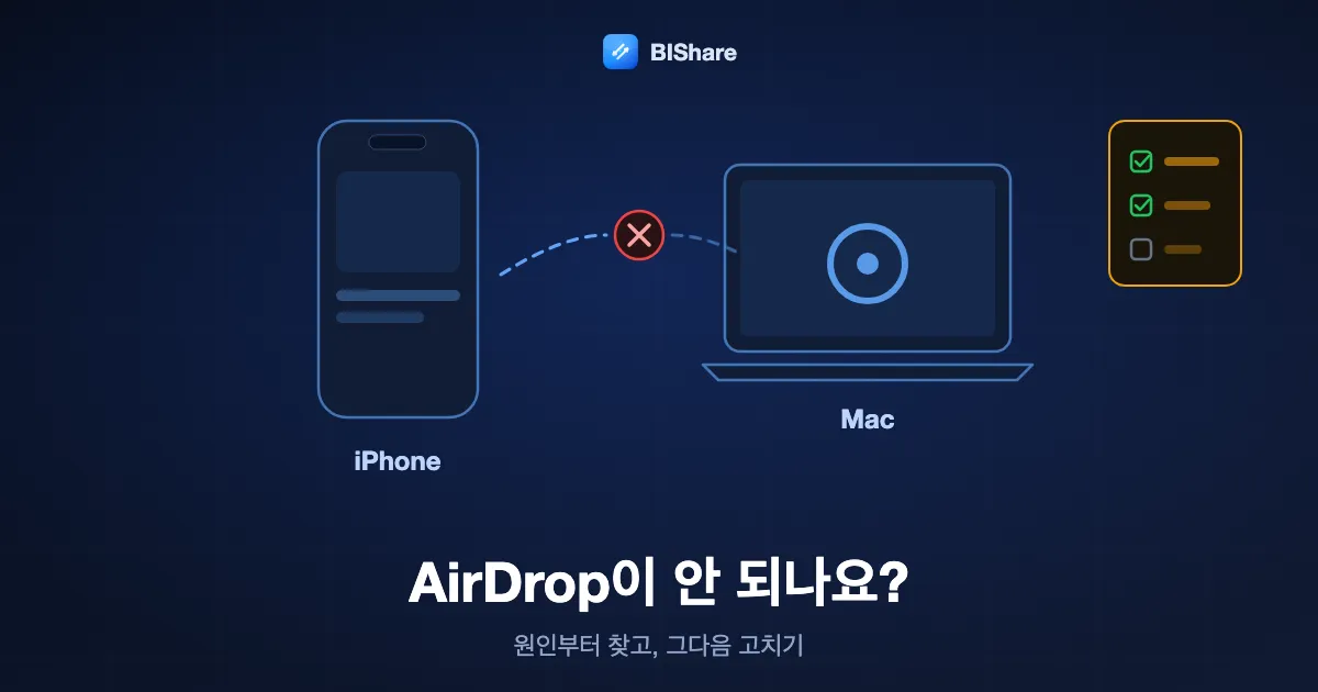 끊긴 점선 AirDrop 연결로 이어진 iPhone과 Mac, 그리고 체크리스트. 제목은 AirDrop이 안 될 때, 원인부터 찾기.