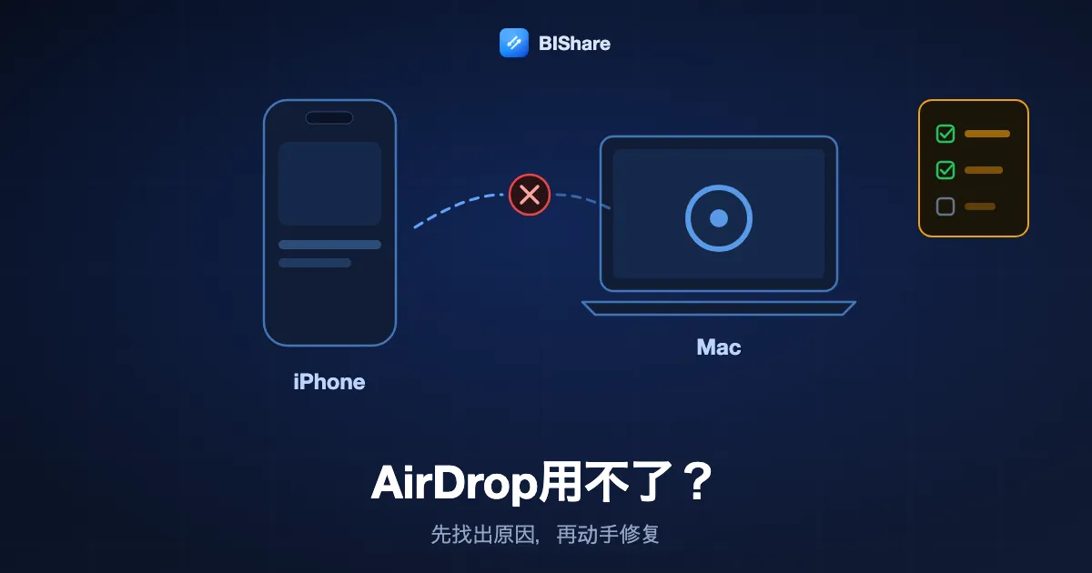 一台iPhone和一台Mac之间的AirDrop虚线连接断开了，旁边有一张检查清单，标题为AirDrop用不了，先找出原因。