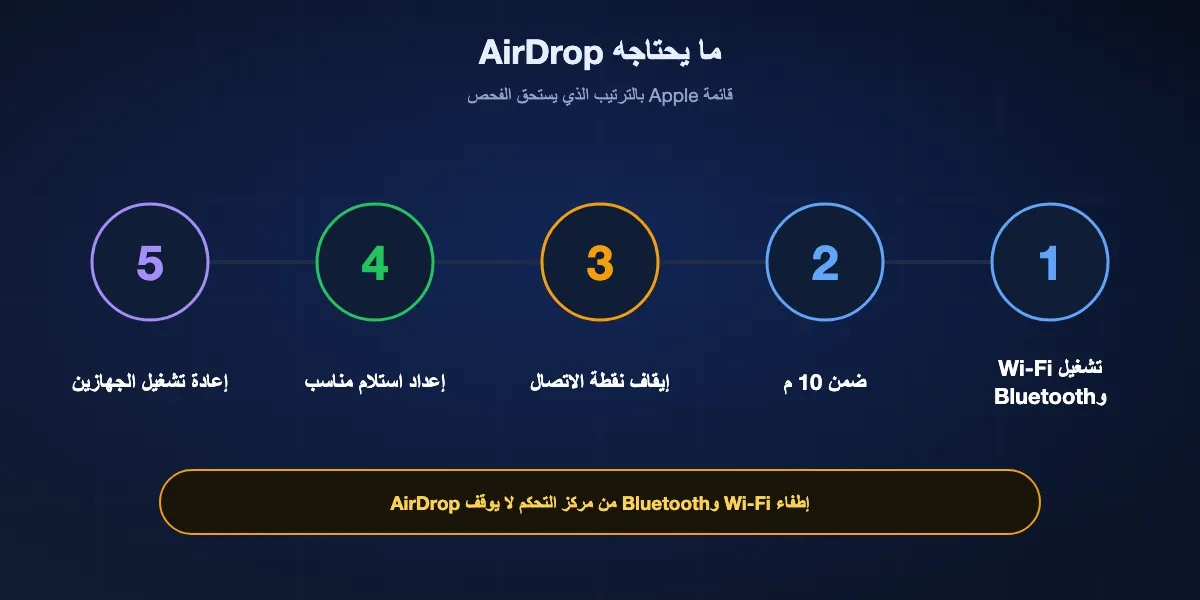 ما يحتاجه AirDrop بحسب Apple: تشغيل Wi-Fi وBluetooth، والجهازان ضمن 10 أمتار، وإيقاف نقطة الاتصال الشخصية، والمستلم على جهات الاتصال فقط مع بياناتك أو على الجميع، وإعادة التشغيل إن كان كل شيء آخر سليمًا.