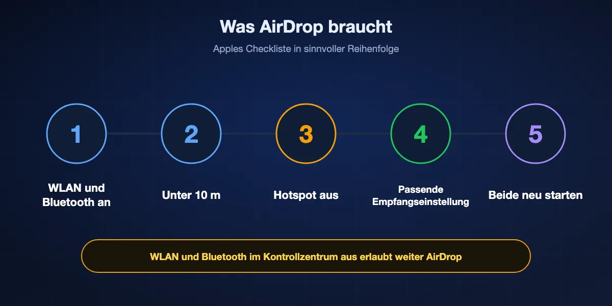 Was AirDrop laut Apple braucht: WLAN und Bluetooth an, Geräte innerhalb von 10 Metern, Persönlicher Hotspot aus, der Empfänger auf Nur für Kontakte mit Ihren Daten oder auf Für alle, und ein Neustart, wenn alles andere stimmt.