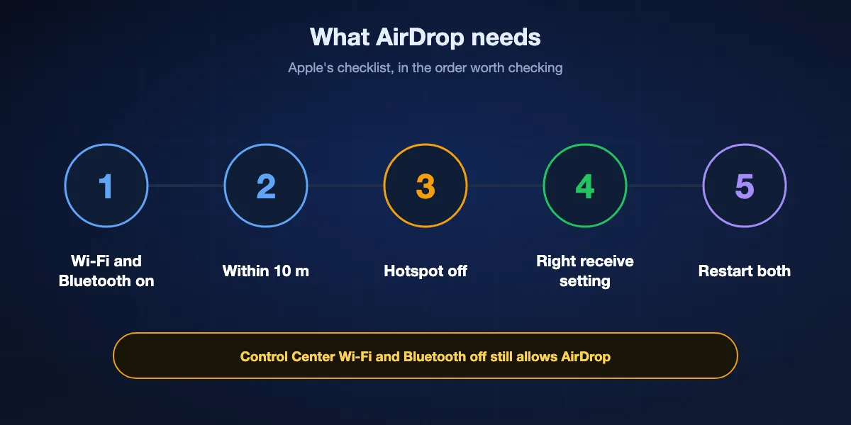 What AirDrop needs according to Apple: Wi-Fi and Bluetooth on, devices within 10 metres, Personal Hotspot off, the receiver on Contacts Only with your details saved or on Everyone, and a restart if everything else checks out.
