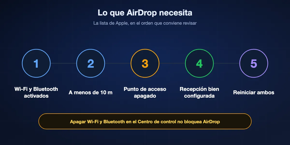 Lo que AirDrop necesita según Apple: Wi-Fi y Bluetooth activados, dispositivos a menos de 10 metros, Compartir Internet desactivado, el receptor en Solo contactos con tus datos o en Todos, y un reinicio si todo lo demás está bien.