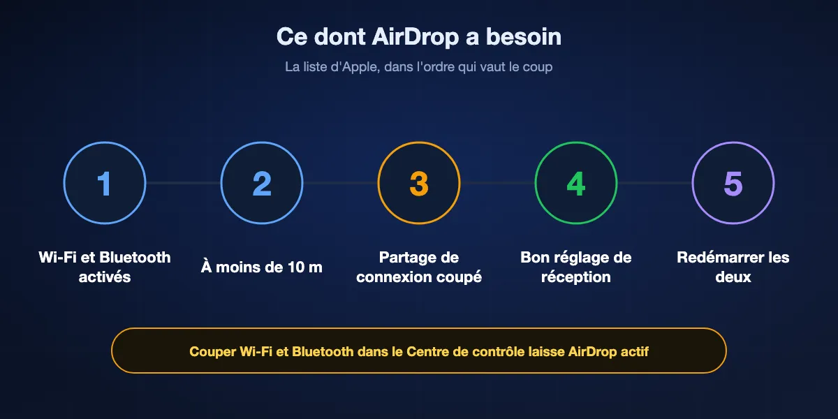 Ce dont AirDrop a besoin selon Apple : Wi-Fi et Bluetooth activés, appareils à moins de 10 mètres, Partage de connexion coupé, destinataire sur Contacts uniquement avec vos coordonnées ou sur Tout le monde, et un redémarrage si tout le reste est bon.