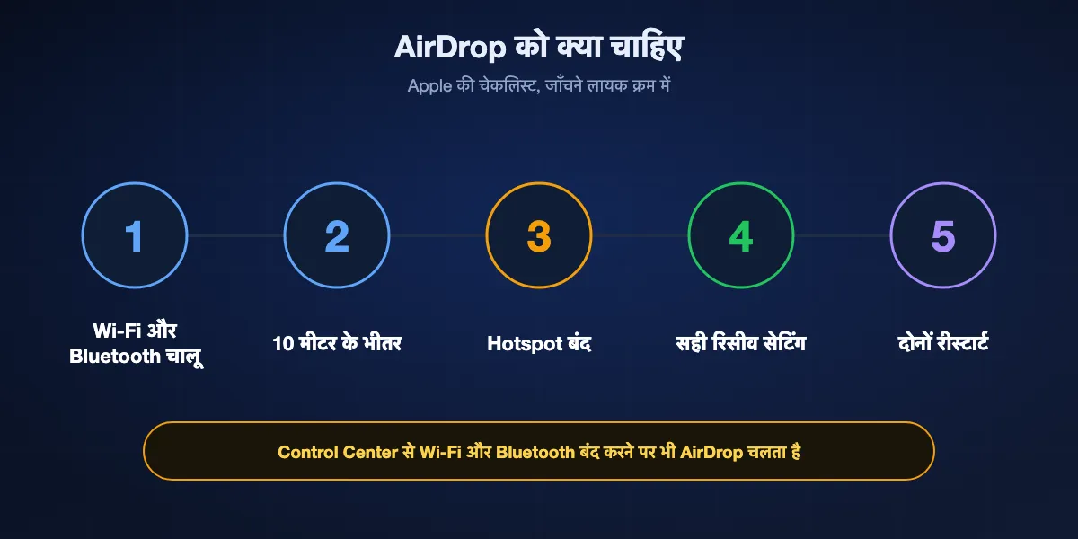 Apple के मुताबिक AirDrop को क्या चाहिए: Wi-Fi और Bluetooth चालू, डिवाइस 10 मीटर के भीतर, Personal Hotspot बंद, पाने वाला आपकी जानकारी के साथ Contacts Only पर या Everyone पर, और बाकी सब ठीक हो तो रीस्टार्ट।