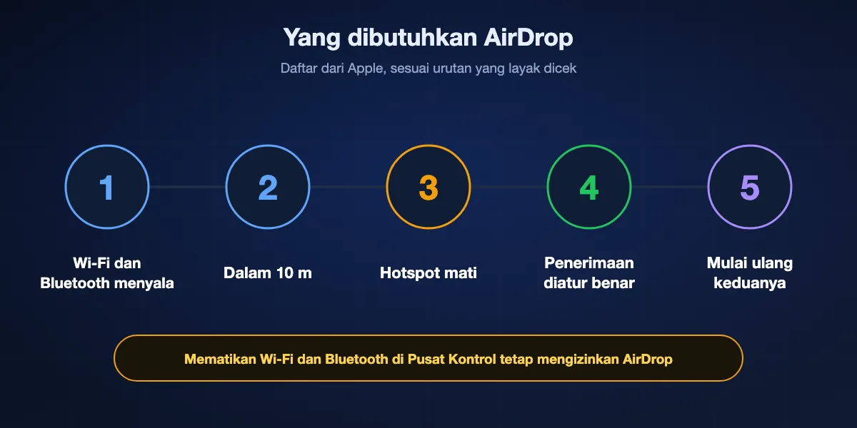 Yang dibutuhkan AirDrop menurut Apple: Wi-Fi dan Bluetooth menyala, perangkat dalam jarak 10 meter, Hotspot Pribadi mati, penerima memakai Hanya Kontak dengan data Anda atau Semua Orang, dan mulai ulang bila semua sudah benar.