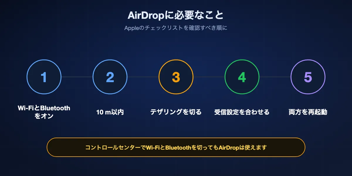Appleが示すAirDropの必要条件:Wi-FiとBluetoothがオン、端末が10メートル以内、インターネット共有がオフ、受信側があなたの情報入りの連絡先のみかすべての人、ほかが問題なければ再起動。