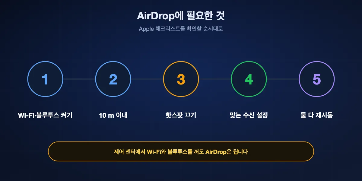 Apple이 말하는 AirDrop 조건: Wi-Fi와 블루투스 켜기, 기기 간 10미터 이내, 개인용 핫스팟 끄기, 받는 쪽은 내 정보가 있는 연락처만 또는 모든 사람, 나머지가 맞으면 재시동.