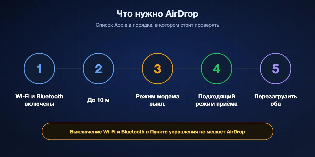 Что нужно AirDrop по словам Apple: включены Wi-Fi и Bluetooth, устройства в пределах 10 метров, Режим модема выключен, у получателя Только контактам с вашими данными или Для всех, и перезагрузка, если всё остальное в порядке.