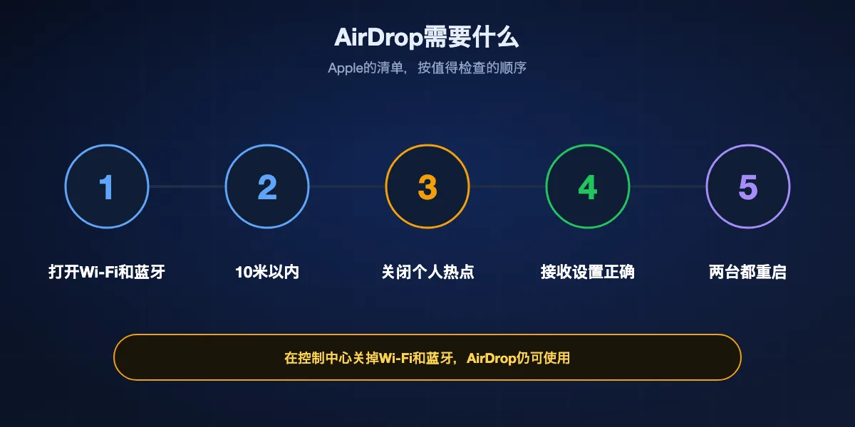 Apple所说的AirDrop所需条件：打开Wi-Fi和蓝牙，设备相距10米以内，关闭个人热点，接收方为存有你信息的仅限联系人或所有人，其他都没问题时重启。