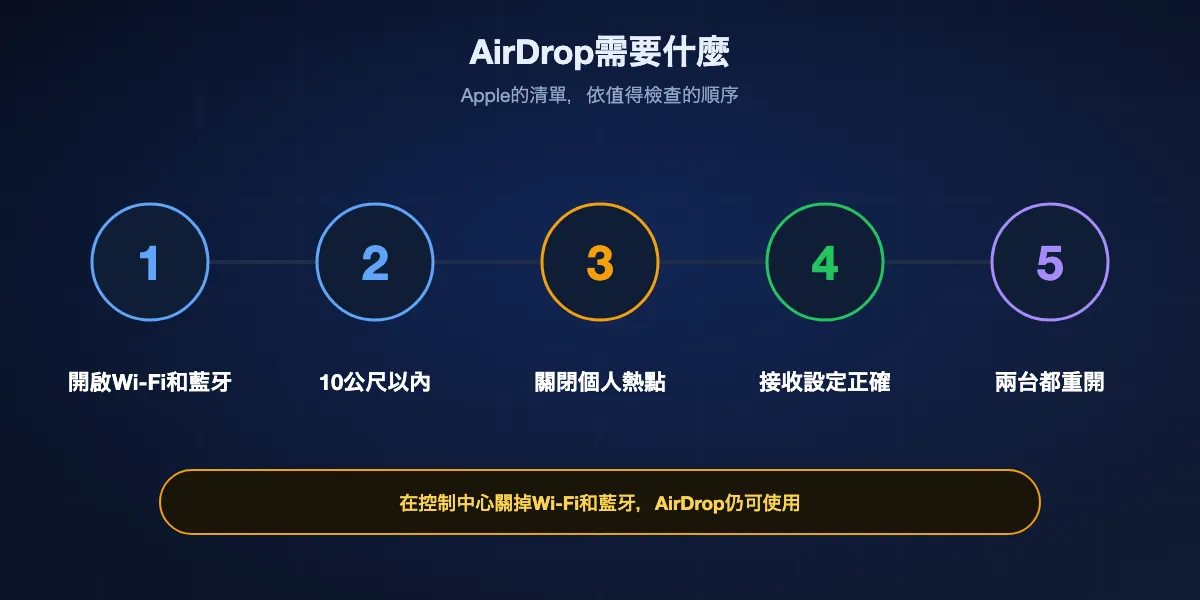 Apple所說的AirDrop條件：開啟Wi-Fi和藍牙，裝置相距10公尺以內，關閉個人熱點，接收方為存有你資料的僅限聯絡人或所有人，其他都沒問題時重新開機。