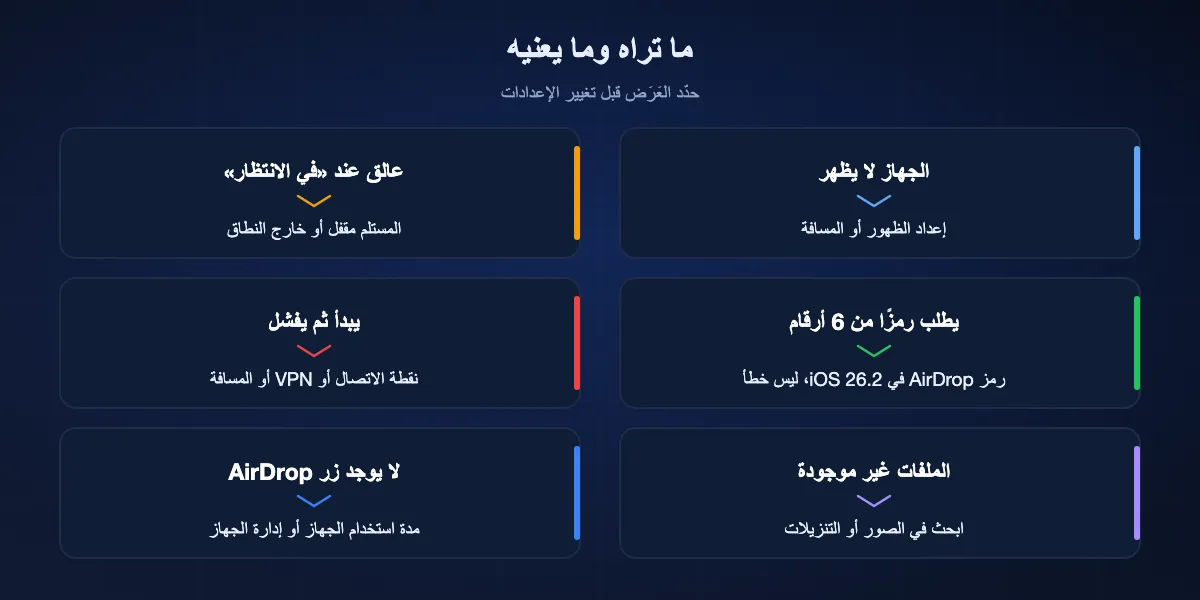 أعراض AirDrop وأسبابها المعتادة: الجهاز لا يظهر يعني الظهور أو المسافة؛ العالق عند في الانتظار يعني أن المستلم مقفل أو خارج النطاق؛ رمز من ستة أرقام يعني رموز AirDrop في iOS 26.2؛ فشل النقل يعني نقطة الاتصال أو VPN أو المسافة؛ الملفات المفقودة في الصور أو التنزيلات؛ غياب زر AirDrop يعني قيد مدة استخدام الجهاز أو إدارة الجهاز.