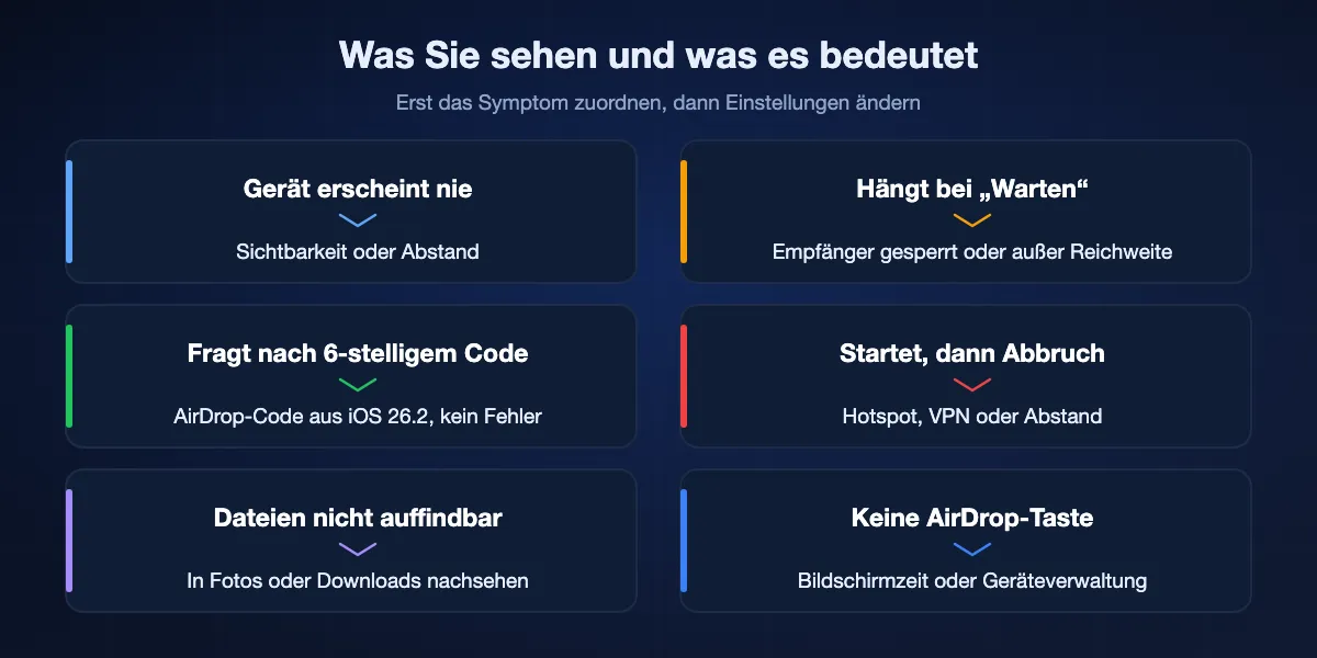 AirDrop-Symptome und ihre üblichen Ursachen: Gerät erscheint nie bedeutet Sichtbarkeit oder Abstand; hängt bei Warten bedeutet Empfänger gesperrt oder außer Reichweite; ein sechsstelliger Code bedeutet AirDrop-Codes aus iOS 26.2; abgebrochene Übertragungen bedeuten Hotspot, VPN oder Abstand; fehlende Dateien liegen in Fotos oder Downloads; eine fehlende AirDrop-Taste bedeutet Bildschirmzeit oder Geräteverwaltung.