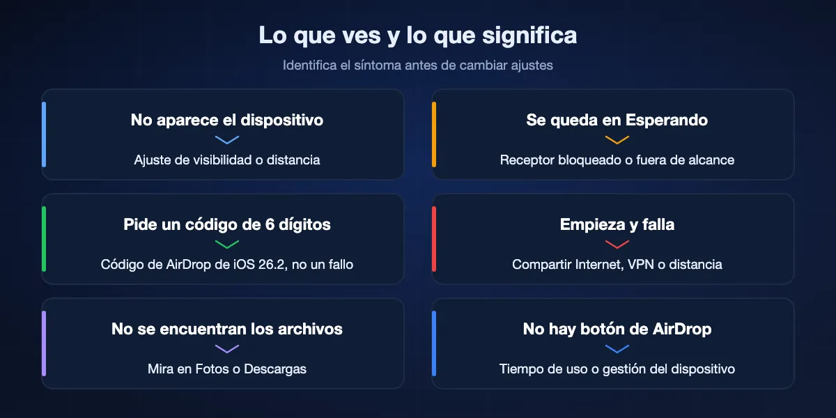 Síntomas de AirDrop y sus causas habituales: el dispositivo no aparece indica visibilidad o distancia; se queda en Esperando indica receptor bloqueado o fuera de alcance; un código de seis dígitos indica los códigos de AirDrop de iOS 26.2; las transferencias fallidas indican Compartir Internet, VPN o distancia; los archivos perdidos están en Fotos o Descargas; si falta el botón de AirDrop, hay una restricción de Tiempo de uso o de gestión.