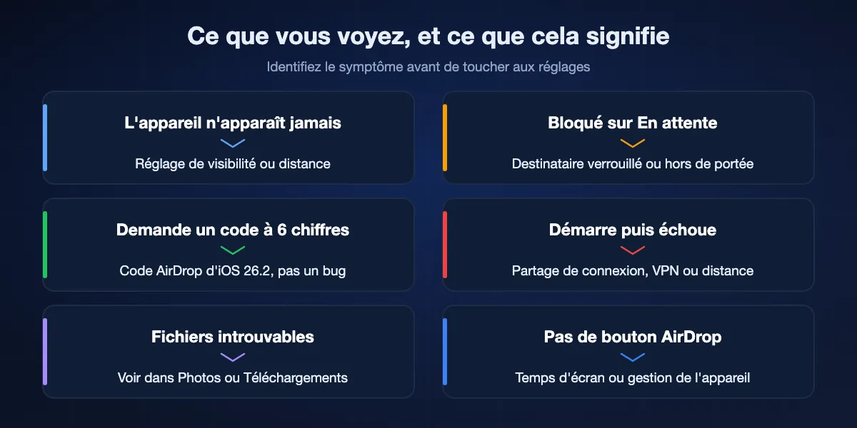 Symptômes d'AirDrop et leurs causes habituelles : l'appareil n'apparaît jamais signifie visibilité ou distance ; bloqué sur En attente signifie destinataire verrouillé ou hors de portée ; un code à six chiffres signifie les codes AirDrop d'iOS 26.2 ; les transferts qui échouent signifient Partage de connexion, VPN ou distance ; les fichiers manquants sont dans Photos ou Téléchargements ; un bouton AirDrop absent signifie une restriction de Temps d'écran ou de gestion.