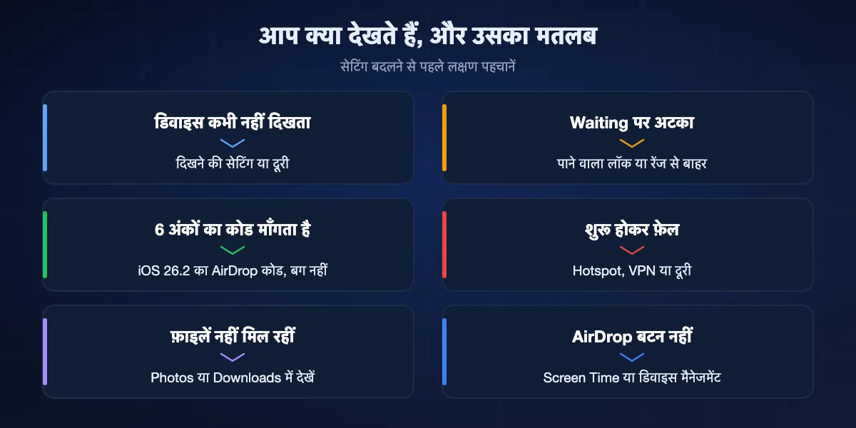 AirDrop के लक्षण और उनकी आम वजहें: डिवाइस कभी न दिखे तो दिखने की सेटिंग या दूरी; Waiting पर अटके तो पाने वाला लॉक या रेंज से बाहर; छह अंकों का कोड यानी iOS 26.2 के AirDrop कोड; ट्रांसफ़र फ़ेल हो तो Hotspot, VPN या दूरी; गुम फ़ाइलें Photos या Downloads में; AirDrop बटन न हो तो Screen Time या डिवाइस मैनेजमेंट की पाबंदी।