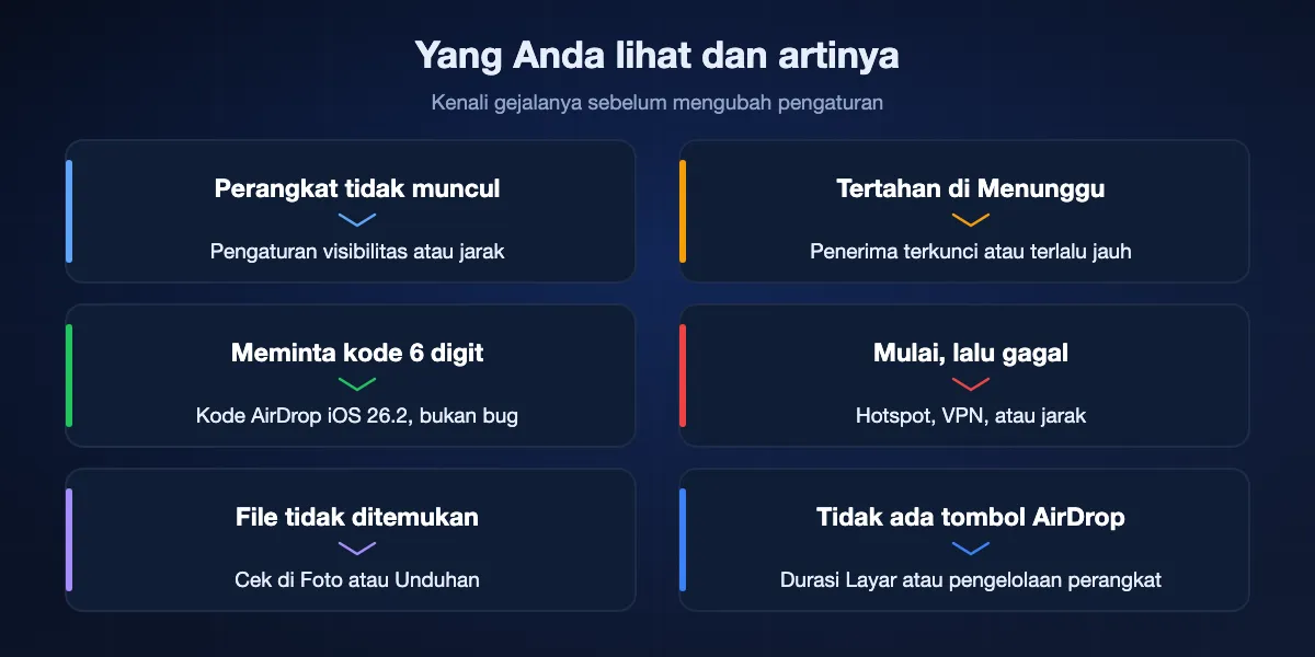 Gejala AirDrop dan penyebab umumnya: perangkat tidak pernah muncul berarti visibilitas atau jarak; tertahan di Menunggu berarti penerima terkunci atau di luar jangkauan; kode enam digit berarti kode AirDrop iOS 26.2; transfer gagal berarti Hotspot, VPN, atau jarak; file yang hilang ada di Foto atau Unduhan; tombol AirDrop tidak ada berarti pembatasan Durasi Layar atau pengelolaan perangkat.
