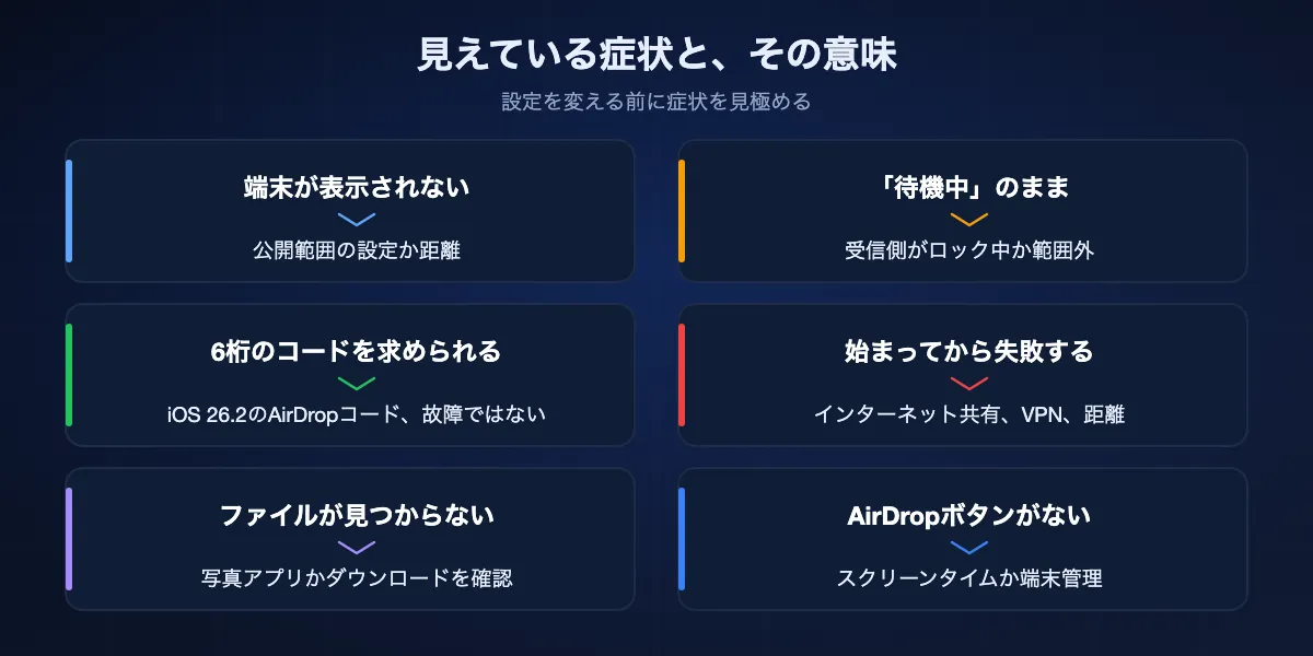 AirDropの症状とよくある原因:端末が表示されないなら公開範囲か距離、待機中のままなら受信側のロックか範囲外、6桁のコードならiOS 26.2のAirDropコード、転送が失敗するならインターネット共有、VPN、距離、ファイルが見つからないなら写真アプリかダウンロード、AirDropボタンがないならスクリーンタイムか端末管理の制限。
