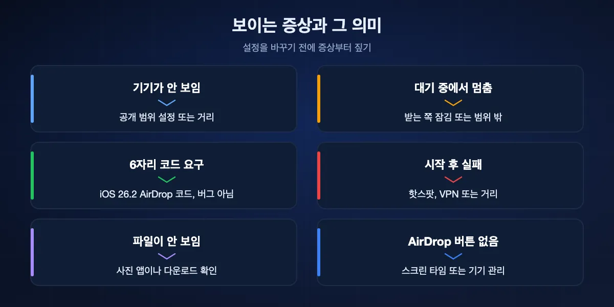 AirDrop 증상과 흔한 원인: 기기가 안 보이면 공개 범위나 거리, 대기 중에서 멈추면 받는 쪽 잠금이나 범위 밖, 6자리 코드는 iOS 26.2의 AirDrop 코드, 전송 실패는 핫스팟, VPN, 거리, 사라진 파일은 사진 앱이나 다운로드, AirDrop 버튼이 없으면 스크린 타임이나 기기 관리 제한.