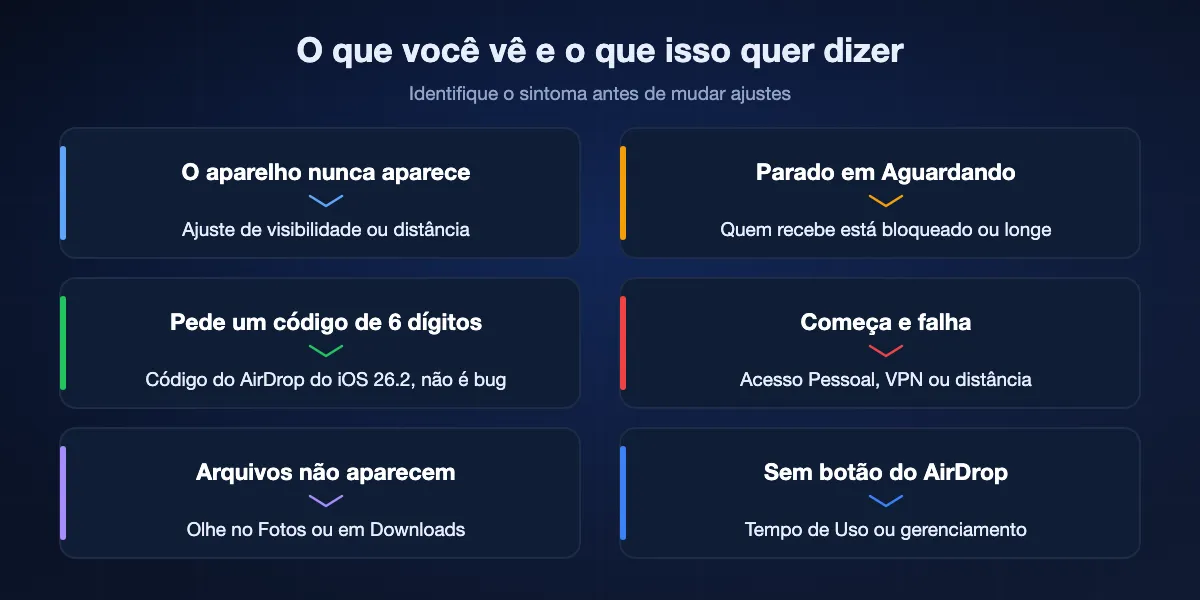 Sintomas do AirDrop e as causas mais comuns: o aparelho nunca aparece indica visibilidade ou distância; parado em Aguardando indica quem recebe bloqueado ou fora do alcance; um código de seis dígitos indica os códigos do AirDrop do iOS 26.2; transferências que falham indicam Acesso Pessoal, VPN ou distância; arquivos sumidos estão no Fotos ou em Downloads; sem botão do AirDrop indica restrição do Tempo de Uso ou de gerenciamento.