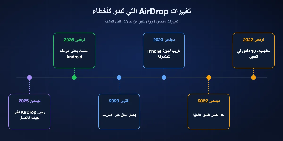 تسلسل تغييرات AirDrop: نوفمبر 2022 يحدّ iOS 16.1.1 خيار الجميع بعشر دقائق في الصين؛ ديسمبر 2022 يطبقه iOS 16.2 عالميًا؛ سبتمبر 2023 يضيف iOS 17 تقريب أجهزة iPhone للمشاركة؛ أكتوبر 2023 يتيح iOS 17.1 إكمال النقل عبر الإنترنت؛ نوفمبر 2025 تتواصل Quick Share على Pixel 10 مع AirDrop؛ ديسمبر 2025 يضيف iOS 26.2 رموز AirDrop.