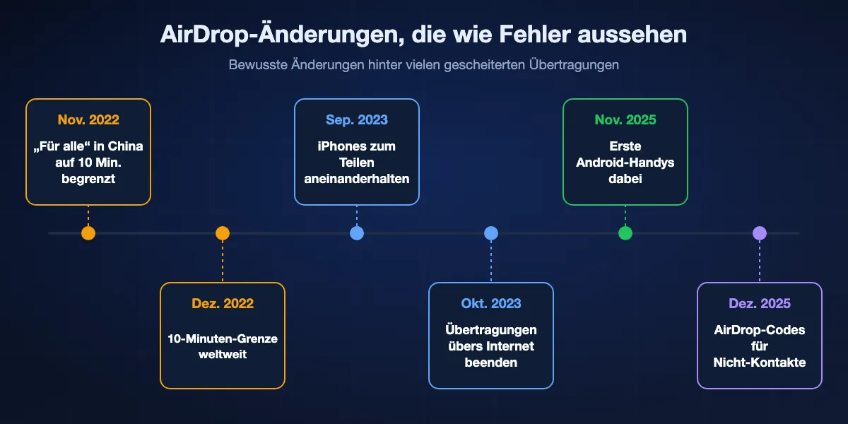 Zeitleiste der AirDrop-Änderungen: November 2022 begrenzt iOS 16.1.1 Für alle in China auf 10 Minuten; Dezember 2022 gilt das mit iOS 16.2 weltweit; September 2023 bringt iOS 17 das Aneinanderhalten von iPhones; Oktober 2023 lässt iOS 17.1 Übertragungen über das Internet fertig laufen; November 2025 spricht Quick Share auf dem Pixel 10 mit AirDrop; Dezember 2025 bringt iOS 26.2 AirDrop-Codes.