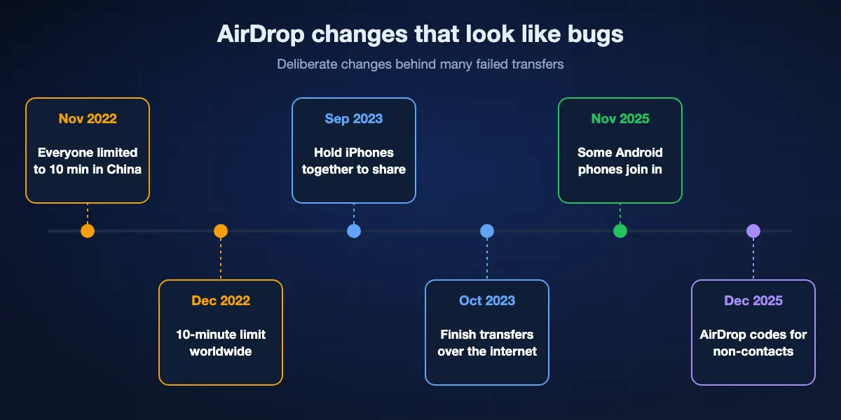Timeline of AirDrop changes: November 2022 iOS 16.1.1 limits Everyone to 10 minutes in China; December 2022 iOS 16.2 applies it worldwide; September 2023 iOS 17 adds bringing iPhones together; October 2023 iOS 17.1 lets transfers finish over the internet; November 2025 Quick Share on Pixel 10 talks to AirDrop; December 2025 iOS 26.2 adds AirDrop codes.
