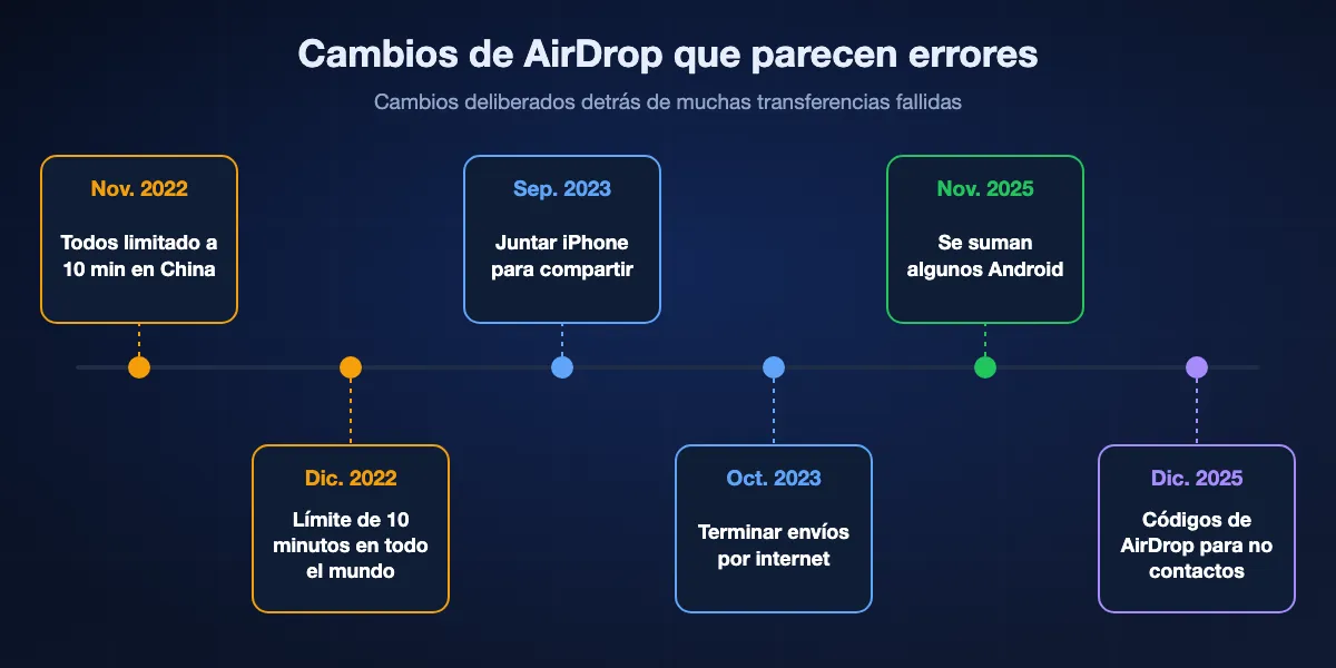 Cronología de cambios de AirDrop: noviembre de 2022, iOS 16.1.1 limita Todos a 10 minutos en China; diciembre de 2022, iOS 16.2 lo aplica en todo el mundo; septiembre de 2023, iOS 17 permite juntar iPhone para compartir; octubre de 2023, iOS 17.1 deja terminar transferencias por internet; noviembre de 2025, Quick Share en el Pixel 10 habla con AirDrop; diciembre de 2025, iOS 26.2 añade códigos de AirDrop.