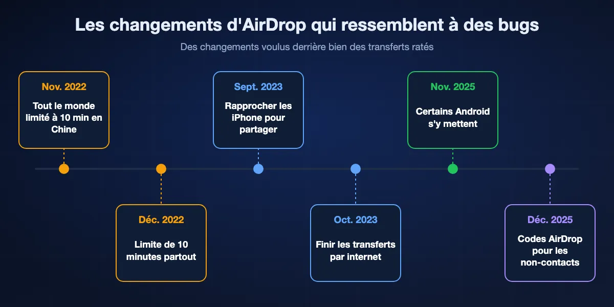 Chronologie des changements d'AirDrop : novembre 2022, iOS 16.1.1 limite Tout le monde à 10 minutes en Chine ; décembre 2022, iOS 16.2 l'applique partout ; septembre 2023, iOS 17 permet de rapprocher les iPhone pour partager ; octobre 2023, iOS 17.1 permet de finir les transferts par internet ; novembre 2025, Quick Share sur Pixel 10 dialogue avec AirDrop ; décembre 2025, iOS 26.2 ajoute les codes AirDrop.