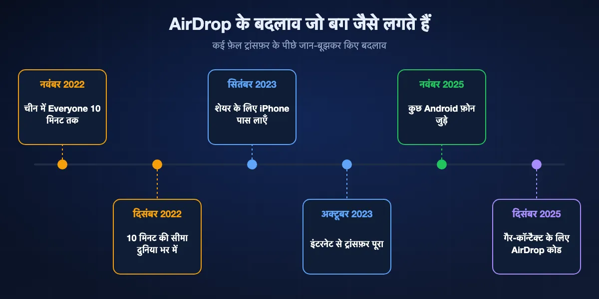 AirDrop बदलावों की समय-रेखा: नवंबर 2022 में iOS 16.1.1 ने चीन में Everyone को 10 मिनट तक सीमित किया; दिसंबर 2022 में iOS 16.2 ने इसे दुनिया भर में लागू किया; सितंबर 2023 में iOS 17 ने iPhone पास लाकर शेयर करना जोड़ा; अक्टूबर 2023 में iOS 17.1 ने ट्रांसफ़र इंटरनेट से पूरा करने दिया; नवंबर 2025 में Pixel 10 पर Quick Share, AirDrop से जुड़ा; दिसंबर 2025 में iOS 26.2 ने AirDrop कोड जोड़े।
