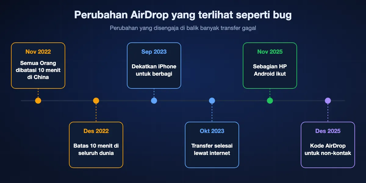 Linimasa perubahan AirDrop: November 2022 iOS 16.1.1 membatasi Semua Orang 10 menit di China; Desember 2022 iOS 16.2 memberlakukannya di seluruh dunia; September 2023 iOS 17 menambah berbagi dengan mendekatkan iPhone; Oktober 2023 iOS 17.1 memungkinkan transfer selesai lewat internet; November 2025 Quick Share di Pixel 10 bisa berkomunikasi dengan AirDrop; Desember 2025 iOS 26.2 menambah kode AirDrop.