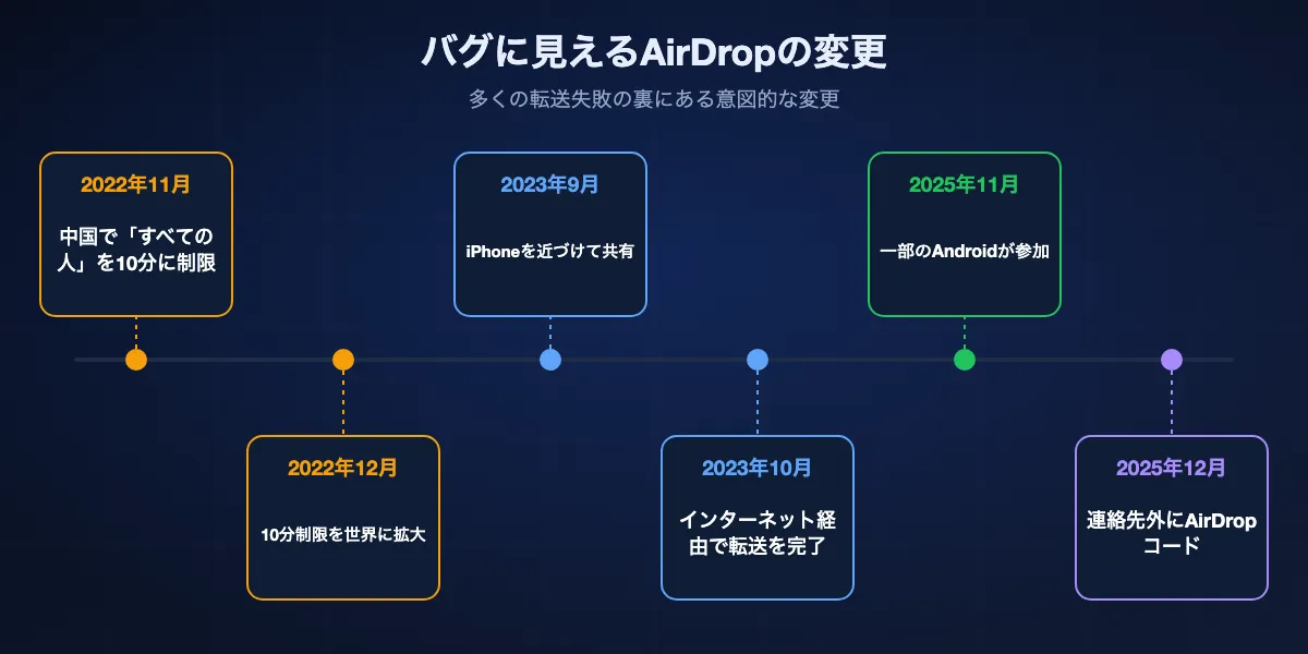 AirDropの変更の年表:2022年11月、iOS 16.1.1で中国のすべての人を10分に制限。2022年12月、iOS 16.2で世界に拡大。2023年9月、iOS 17でiPhoneを近づけて共有。2023年10月、iOS 17.1で転送をインターネット経由で完了。2025年11月、Pixel 10のQuick ShareがAirDropと通信。2025年12月、iOS 26.2でAirDropコード。