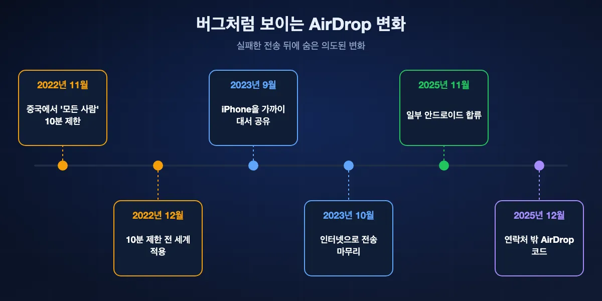 AirDrop 변화 연표: 2022년 11월 iOS 16.1.1이 중국에서 모든 사람을 10분으로 제한, 2022년 12월 iOS 16.2가 전 세계로 확대, 2023년 9월 iOS 17이 iPhone을 가까이 대서 공유 추가, 2023년 10월 iOS 17.1이 인터넷으로 전송 완료 지원, 2025년 11월 Pixel 10의 Quick Share가 AirDrop과 통신, 2025년 12월 iOS 26.2가 AirDrop 코드 추가.