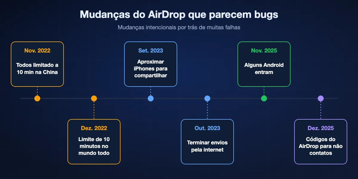 Linha do tempo das mudanças do AirDrop: novembro de 2022, iOS 16.1.1 limita Todos a 10 minutos na China; dezembro de 2022, iOS 16.2 aplica no mundo todo; setembro de 2023, iOS 17 permite aproximar iPhones para compartilhar; outubro de 2023, iOS 17.1 deixa terminar transferências pela internet; novembro de 2025, Quick Share no Pixel 10 conversa com o AirDrop; dezembro de 2025, iOS 26.2 traz códigos do AirDrop.