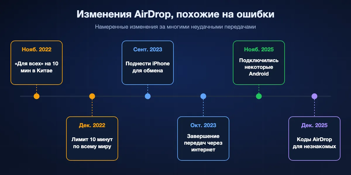 Хронология изменений AirDrop: ноябрь 2022, iOS 16.1.1 ограничивает Для всех 10 минутами в Китае; декабрь 2022, iOS 16.2 вводит это по всему миру; сентябрь 2023, iOS 17 позволяет подносить iPhone друг к другу; октябрь 2023, iOS 17.1 даёт завершать передачи через интернет; ноябрь 2025, Quick Share на Pixel 10 общается с AirDrop; декабрь 2025, iOS 26.2 добавляет коды AirDrop.
