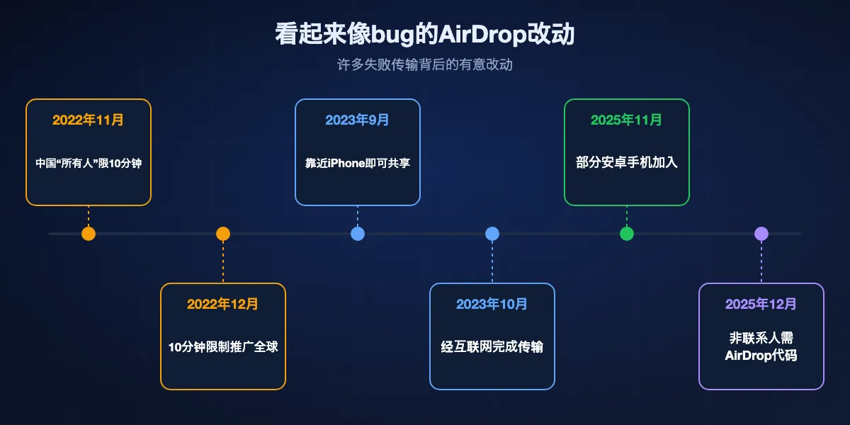 AirDrop改动时间线：2022年11月iOS 16.1.1在中国将所有人限制为10分钟；2022年12月iOS 16.2推广到全球；2023年9月iOS 17加入靠近iPhone即可共享；2023年10月iOS 17.1可通过互联网完成传输；2025年11月Pixel 10上的Quick Share与AirDrop互通；2025年12月iOS 26.2加入AirDrop代码。