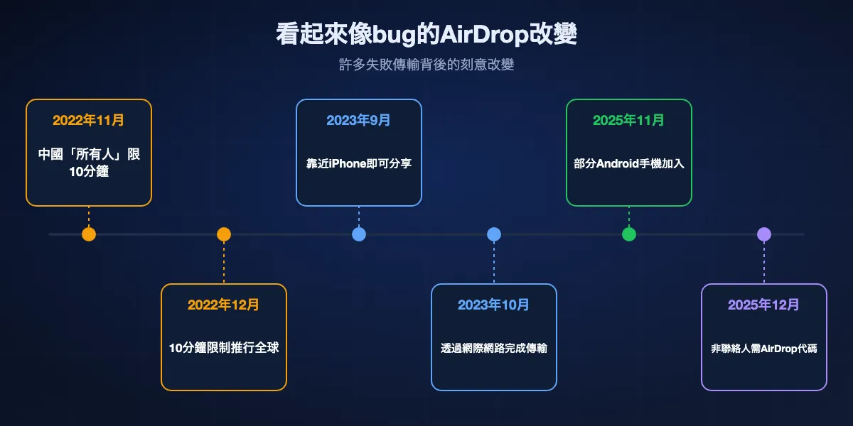 AirDrop改變時間軸：2022年11月iOS 16.1.1在中國將所有人限制為10分鐘；2022年12月iOS 16.2推行到全球；2023年9月iOS 17加入靠近iPhone即可分享；2023年10月iOS 17.1可透過網際網路完成傳輸；2025年11月Pixel 10上的Quick Share與AirDrop互通；2025年12月iOS 26.2加入AirDrop代碼。