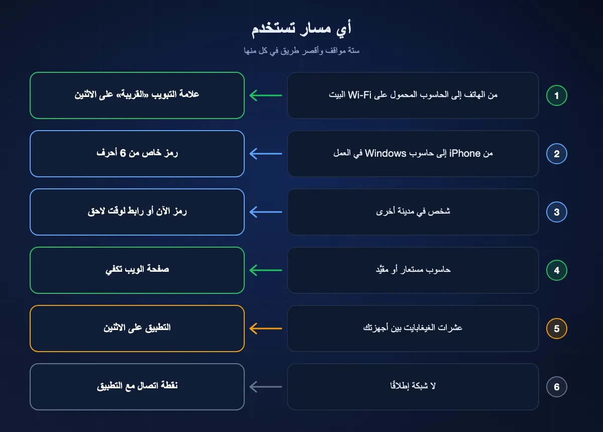 مخطط يربط ستة مواقف بمسار: علامة التبويب «القريبة» من الهاتف إلى الحاسوب المحمول في البيت، ورمز خاص لشبكة المكتب، ورمز أو رابط لشخص في مدينة أخرى، وصفحة الويب لحاسوب مستعار، والتطبيق لعشرات الغيغابايت، ونقطة اتصال مع التطبيق حين لا توجد شبكة.