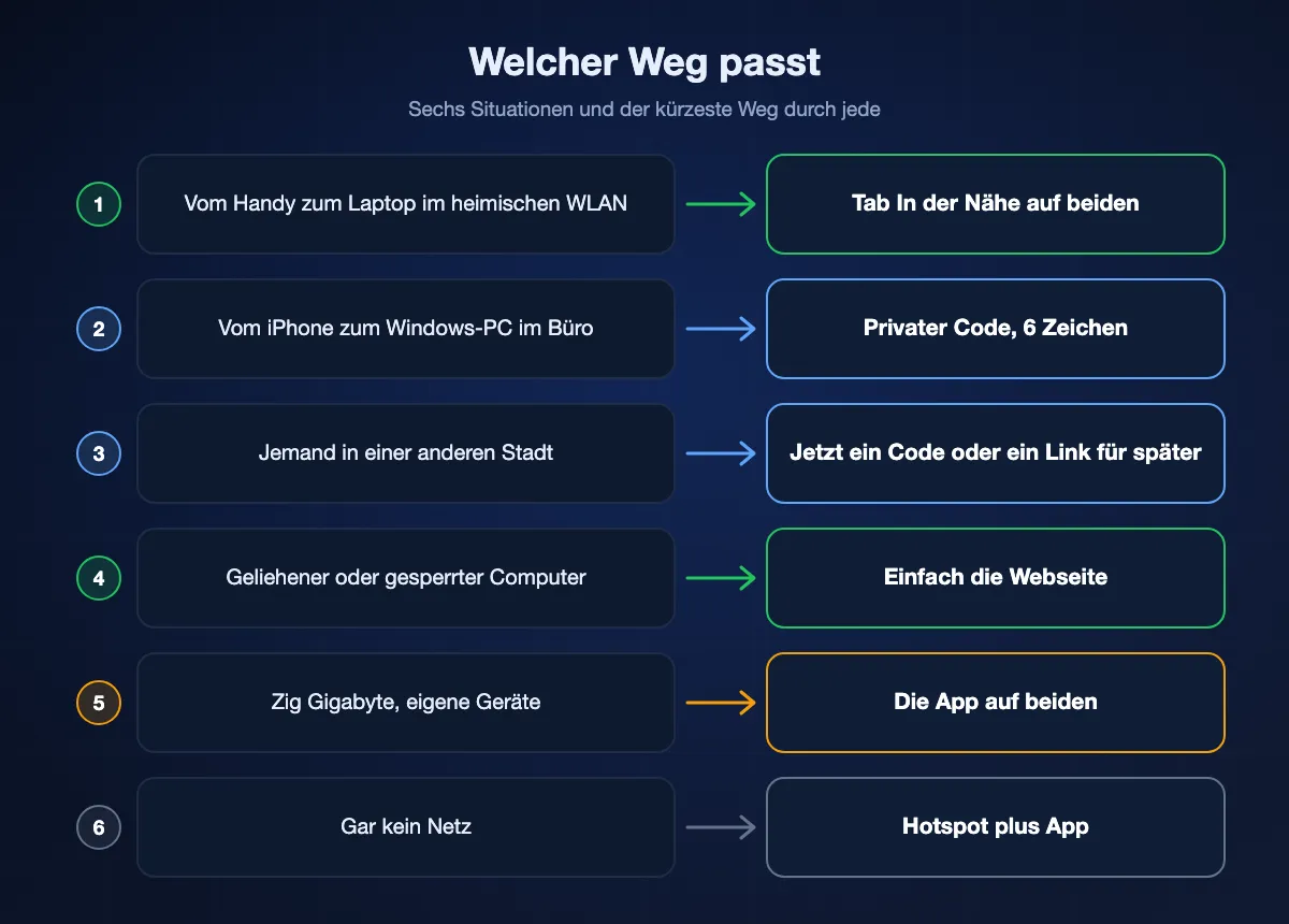 Übersicht, die sechs Situationen einem Weg zuordnet: Tab In der Nähe für Handy zu Laptop zu Hause, ein privater Code für ein Firmennetz, ein Code oder Link für jemanden in einer anderen Stadt, die Webseite für einen geliehenen Computer, die App für zig Gigabyte und ein Hotspot mit der App, wenn es kein Netz gibt.