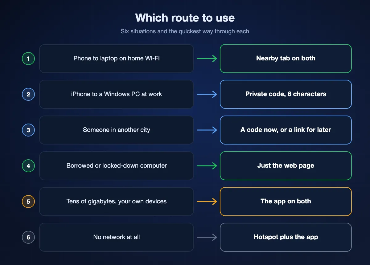 Chart matching six situations to a route: Nearby tab for phone to laptop at home, a private code for an office network, a code or a link for someone in another city, the web page for a borrowed computer, the app for tens of gigabytes, and a hotspot with the app when there is no network.