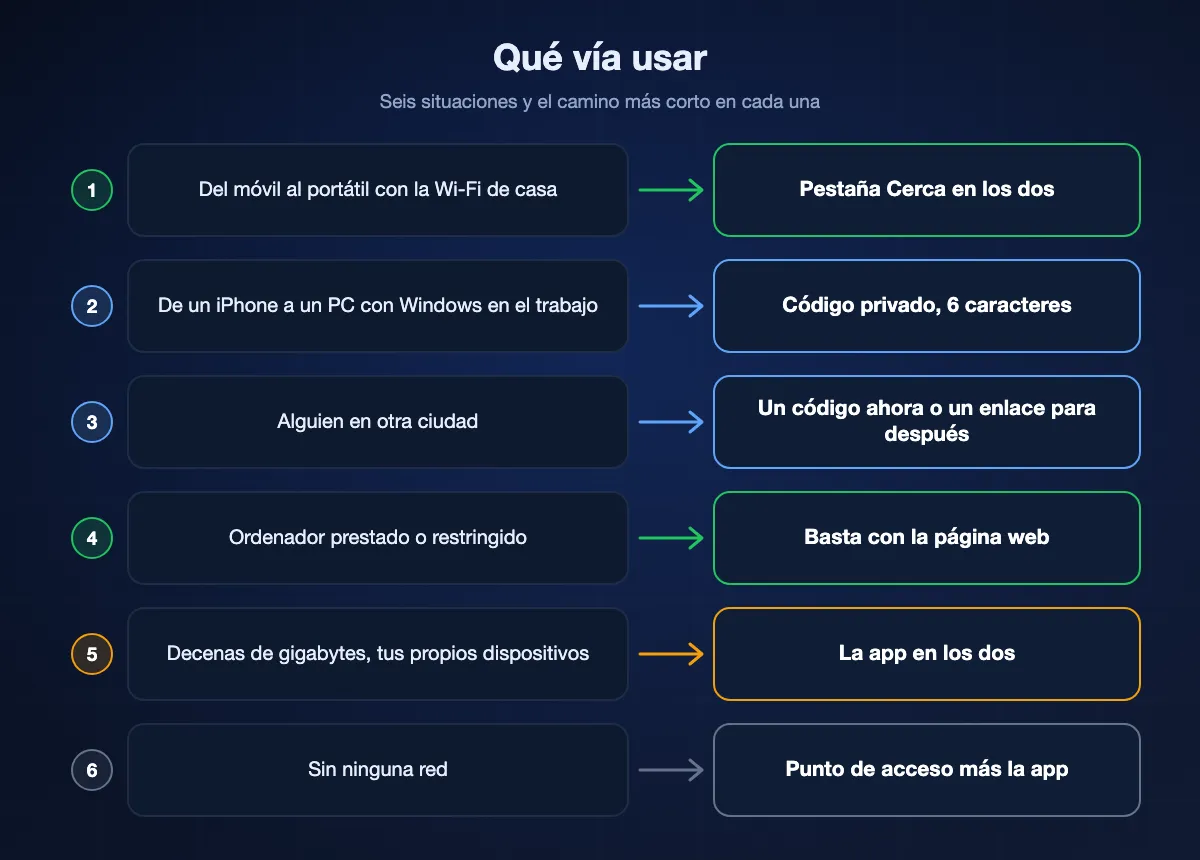 Esquema que empareja seis situaciones con una vía: la pestaña Cerca para móvil a portátil en casa, un código privado para una red de oficina, un código o un enlace para alguien en otra ciudad, la página web para un ordenador prestado, la app para decenas de gigabytes y un punto de acceso con la app cuando no hay red.