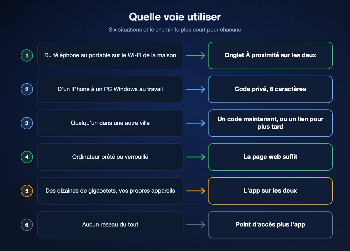 Tableau associant six situations à une voie : l'onglet À proximité pour téléphone vers portable à la maison, un code privé pour un réseau d'entreprise, un code ou un lien pour quelqu'un dans une autre ville, la page web pour un ordinateur prêté, l'app pour des dizaines de gigaoctets, et un point d'accès avec l'app quand il n'y a aucun réseau.